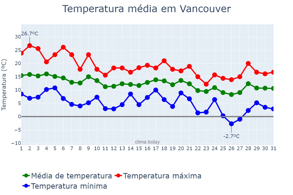 Temperatura em outubro em Vancouver, Washington, US