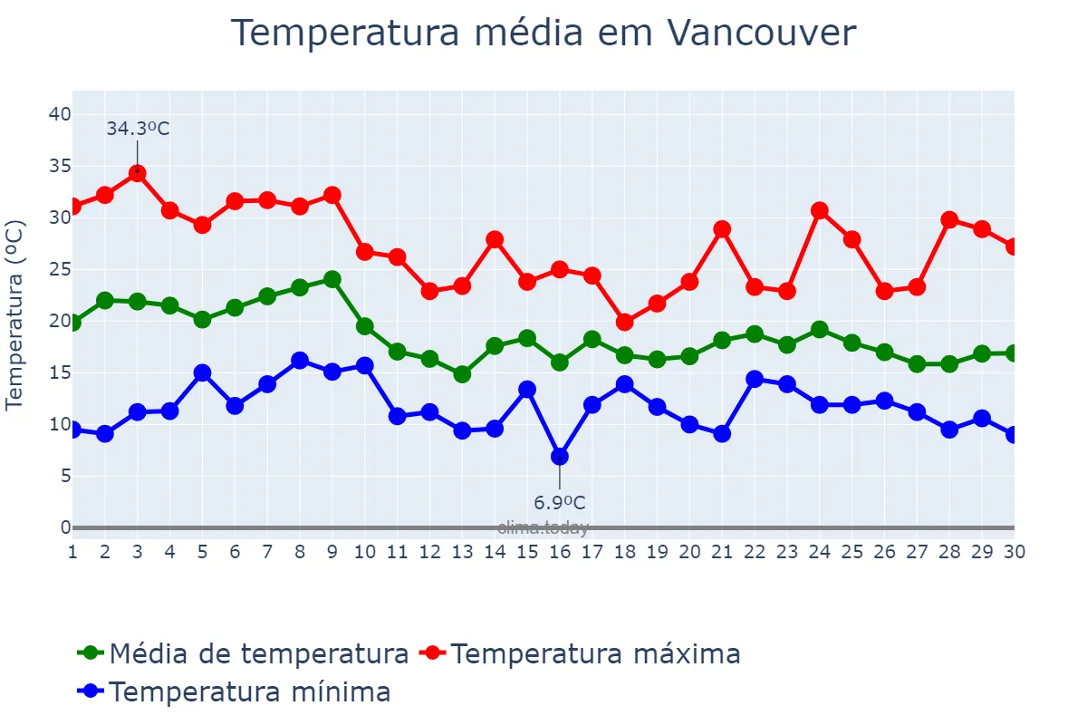 Temperatura em setembro em Vancouver, Washington, US