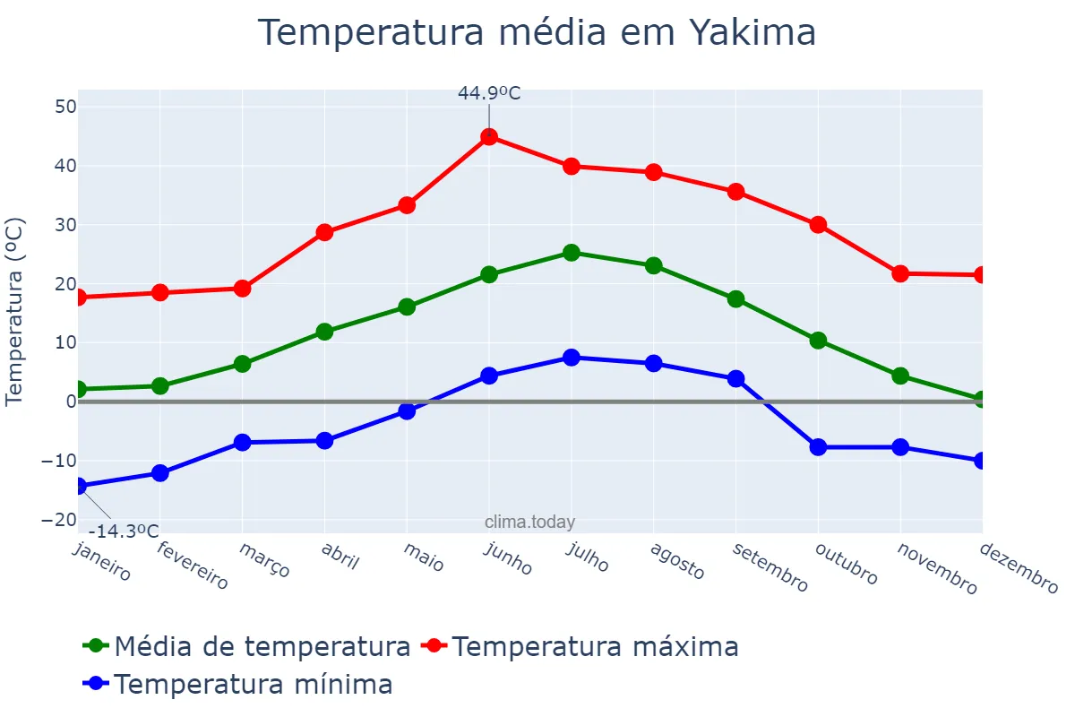 Temperatura anual em Yakima, Washington, US