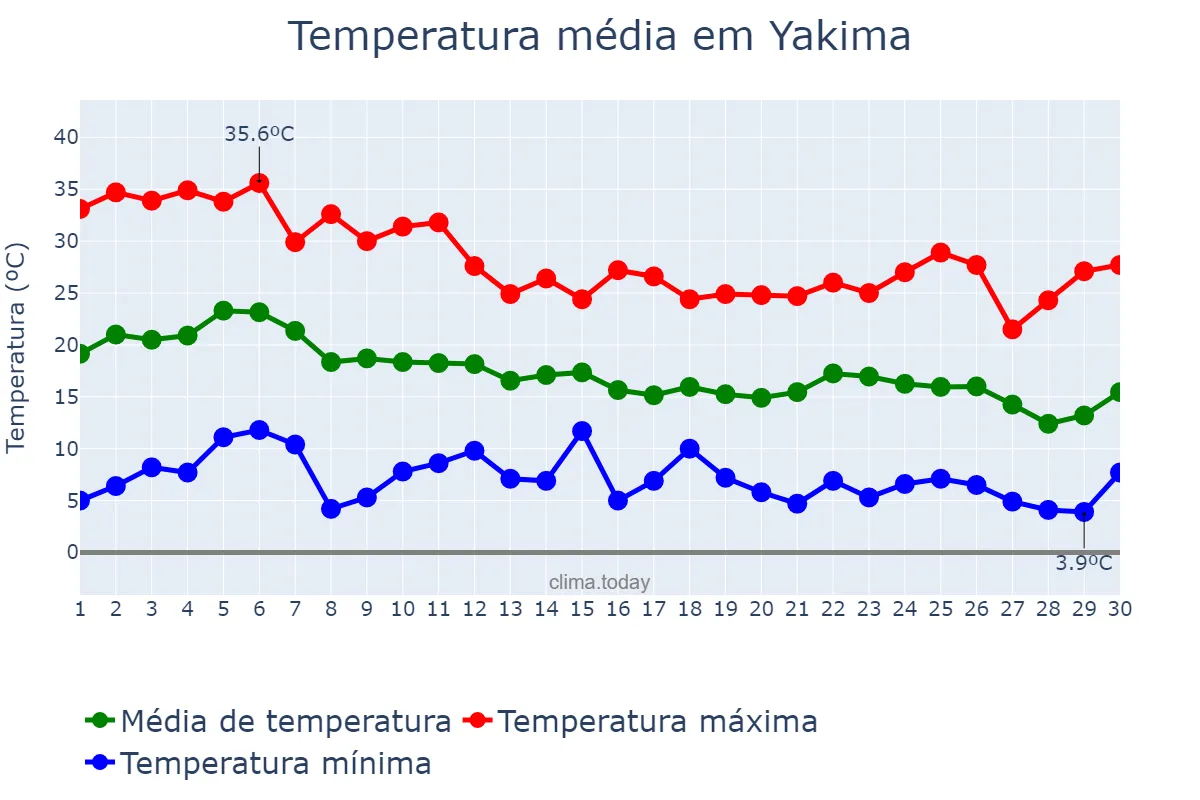 Temperatura em setembro em Yakima, Washington, US