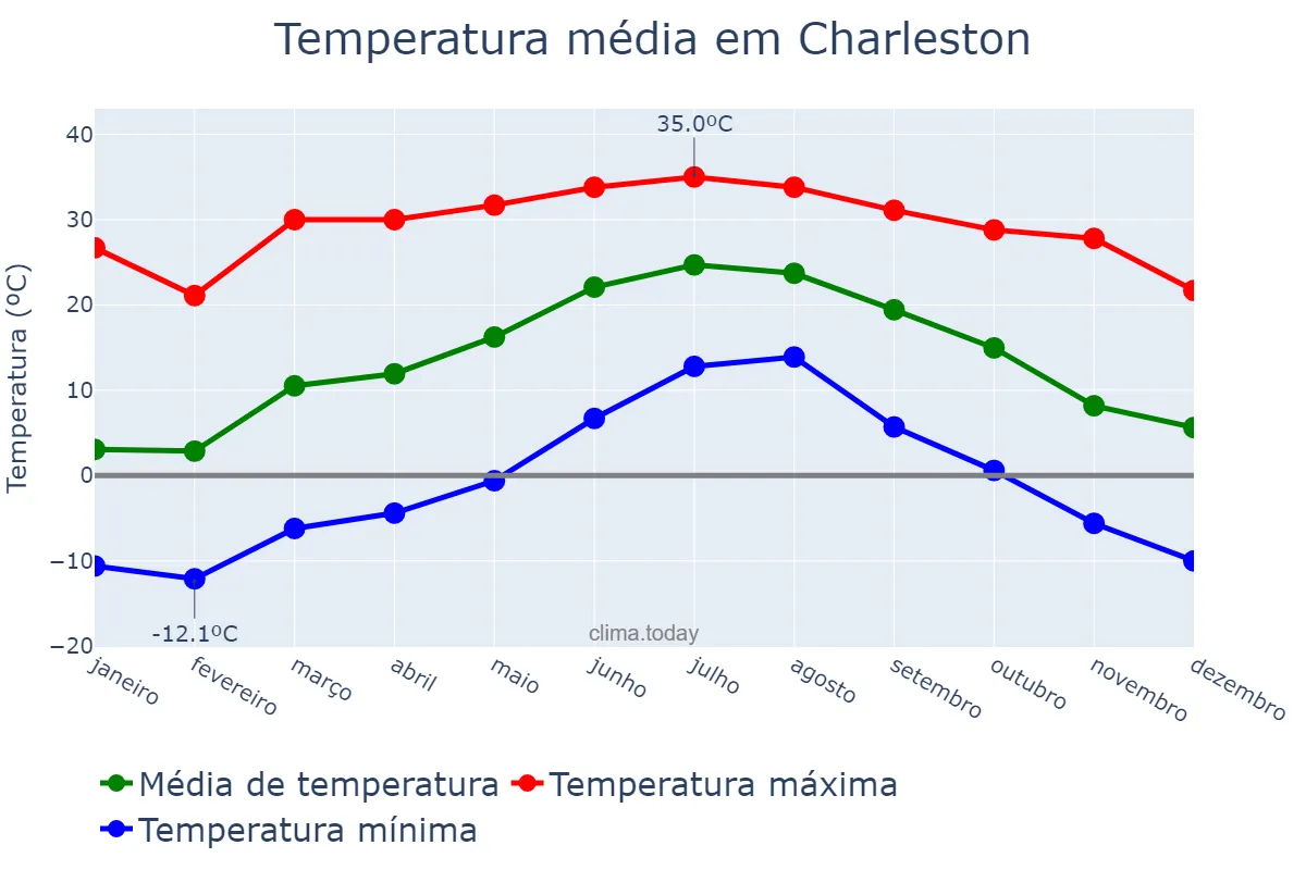 Temperatura anual em Charleston, West Virginia, US