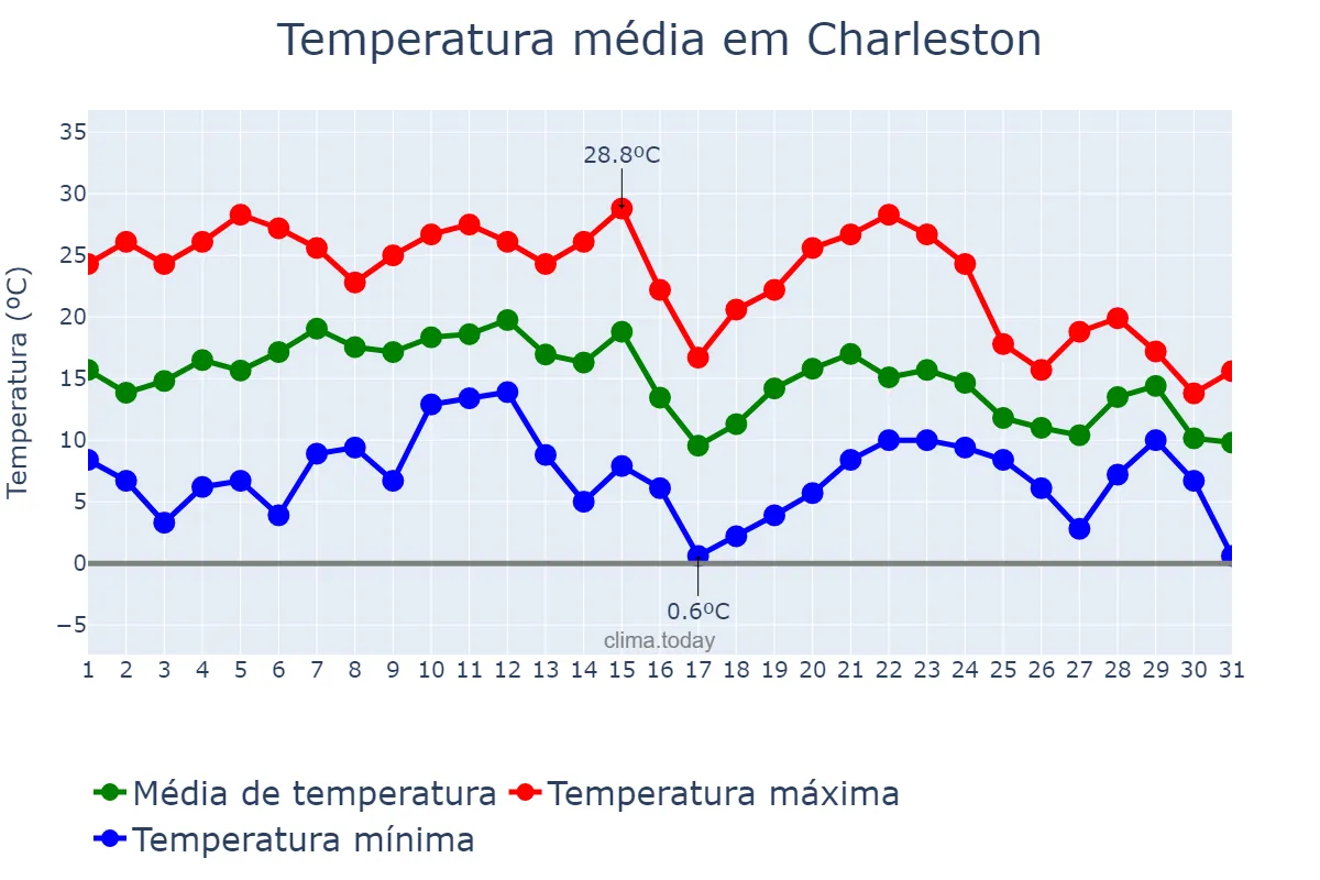 Temperatura em outubro em Charleston, West Virginia, US