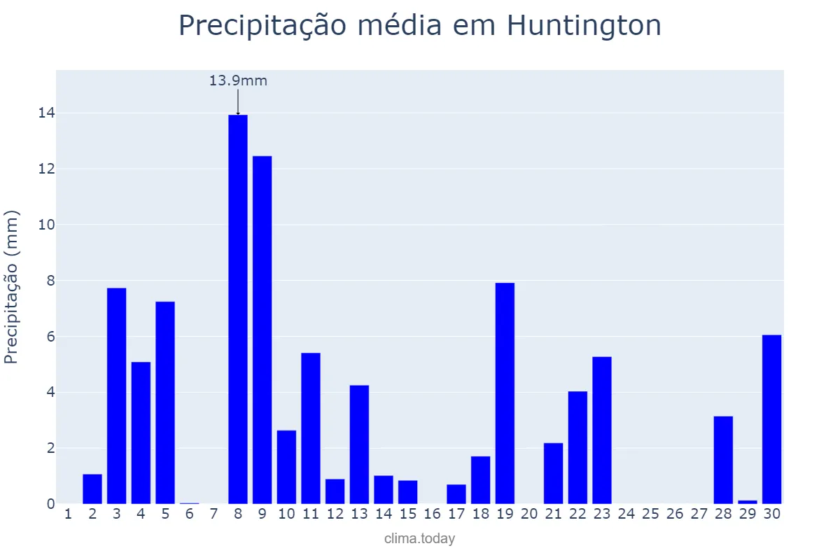 Precipitação em junho em Huntington, West Virginia, US