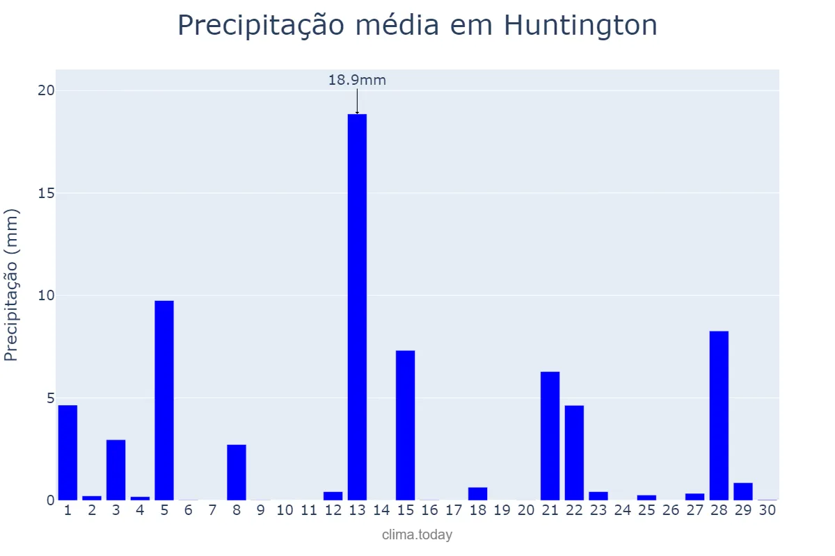 Precipitação em setembro em Huntington, West Virginia, US