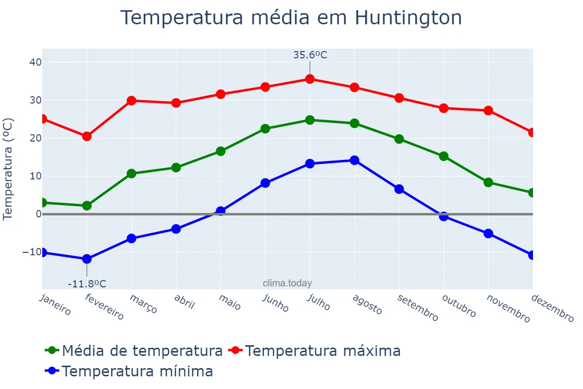 Temperatura anual em Huntington, West Virginia, US