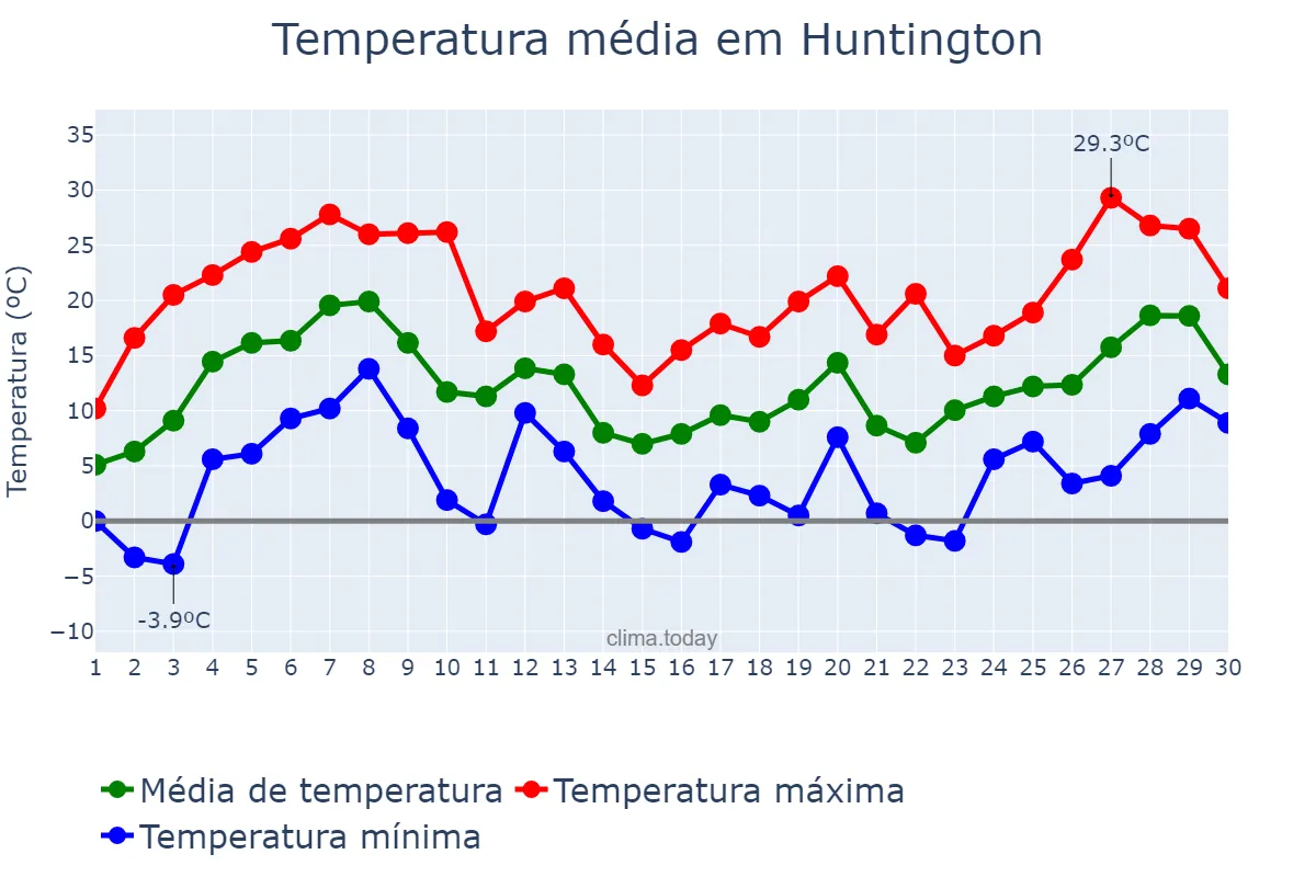 Temperatura em abril em Huntington, West Virginia, US
