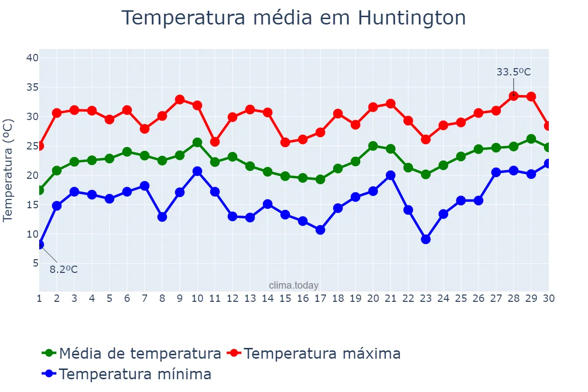 Temperatura em junho em Huntington, West Virginia, US