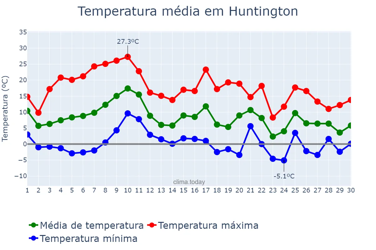 Temperatura em novembro em Huntington, West Virginia, US