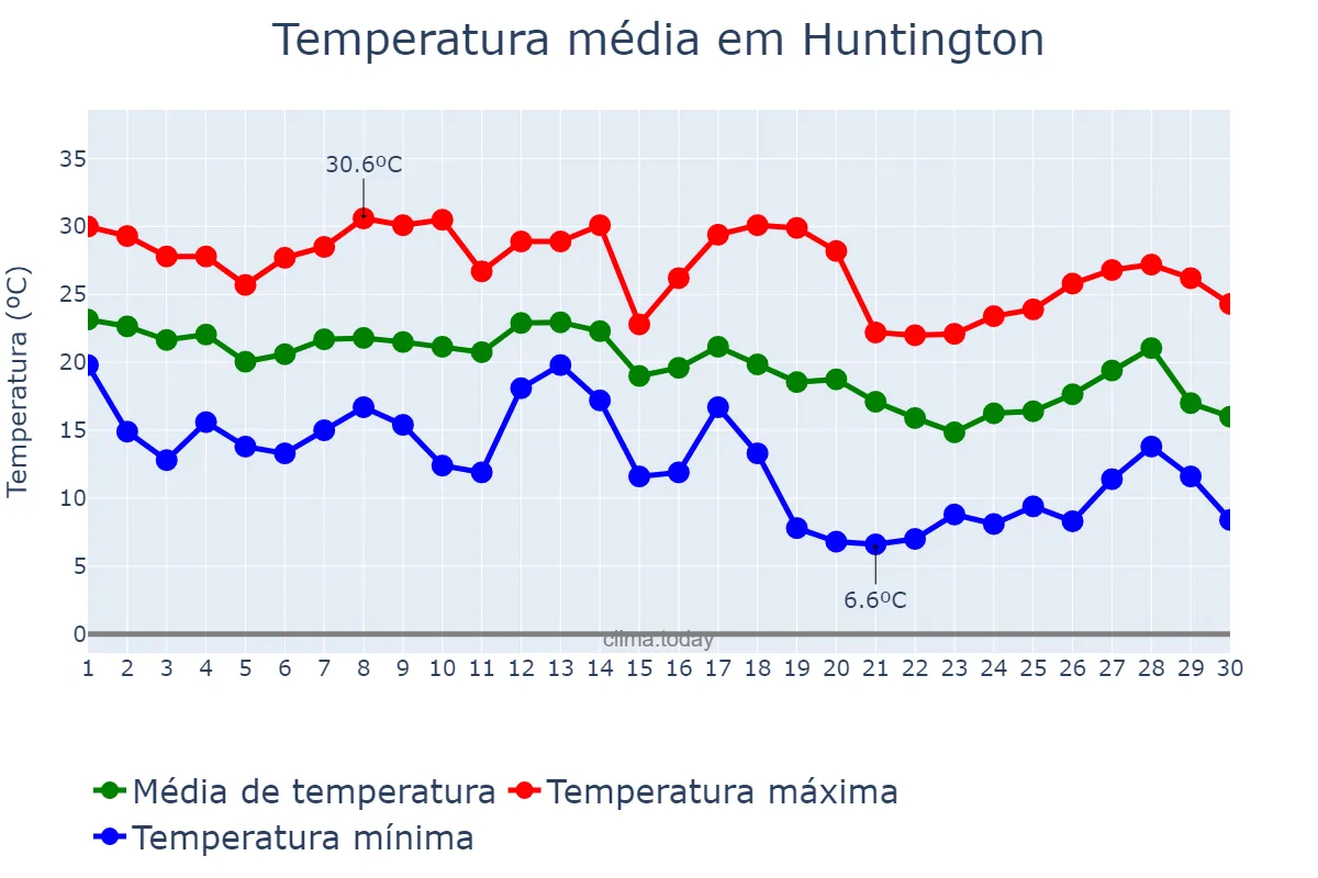 Temperatura em setembro em Huntington, West Virginia, US