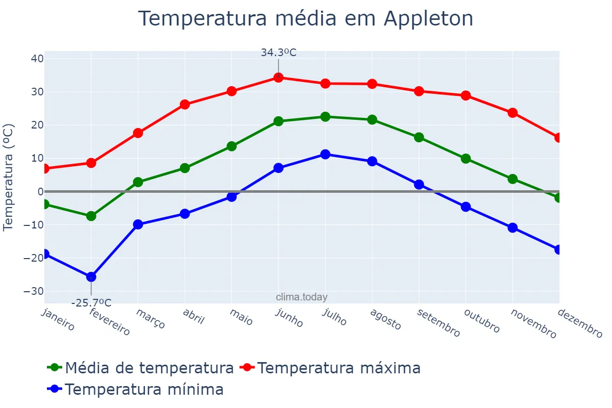 Temperatura anual em Appleton, Wisconsin, US