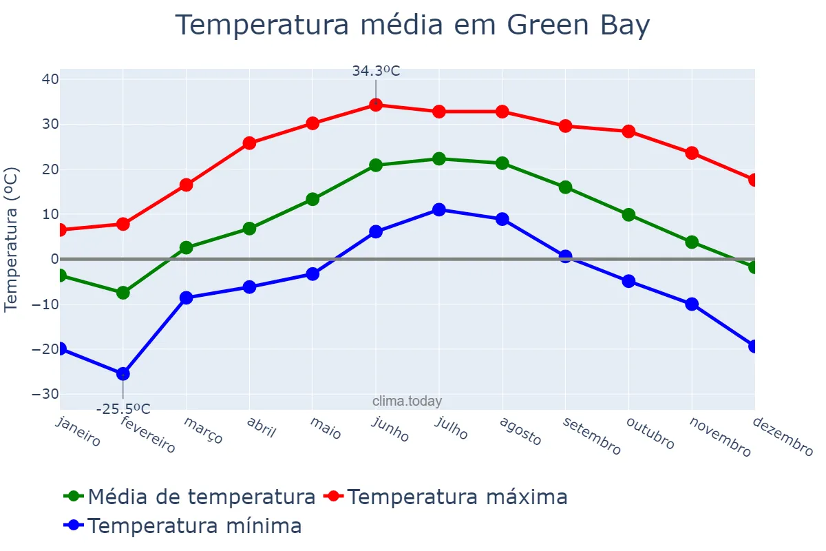 Temperatura anual em Green Bay, Wisconsin, US
