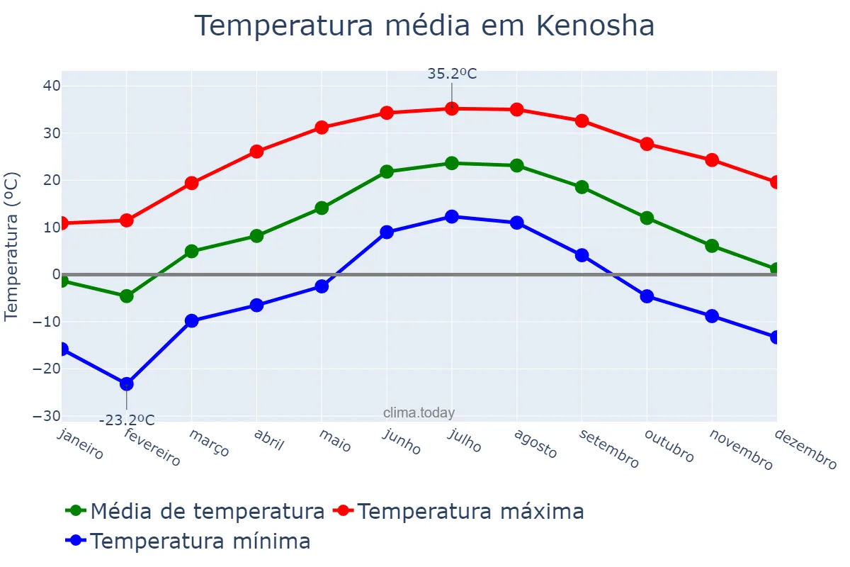 Temperatura anual em Kenosha, Wisconsin, US