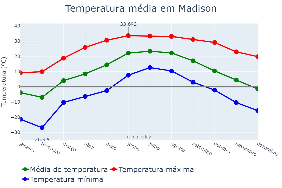 Temperatura anual em Madison, Wisconsin, US
