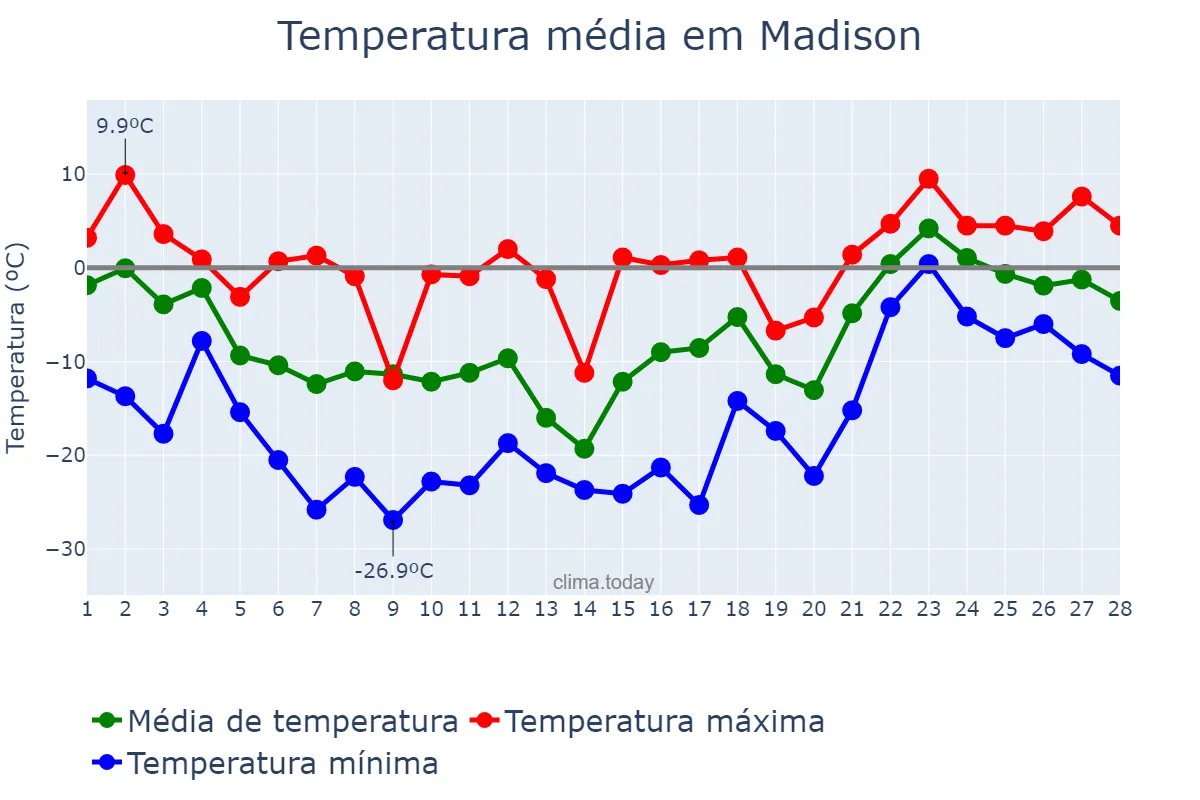 Temperatura em fevereiro em Madison, Wisconsin, US