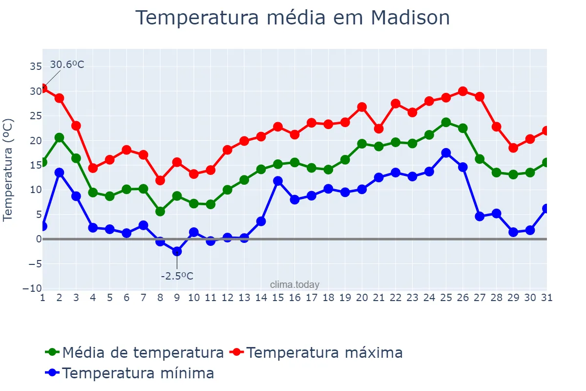 Temperatura em maio em Madison, Wisconsin, US