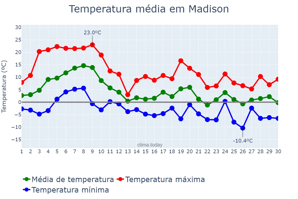 Temperatura em novembro em Madison, Wisconsin, US