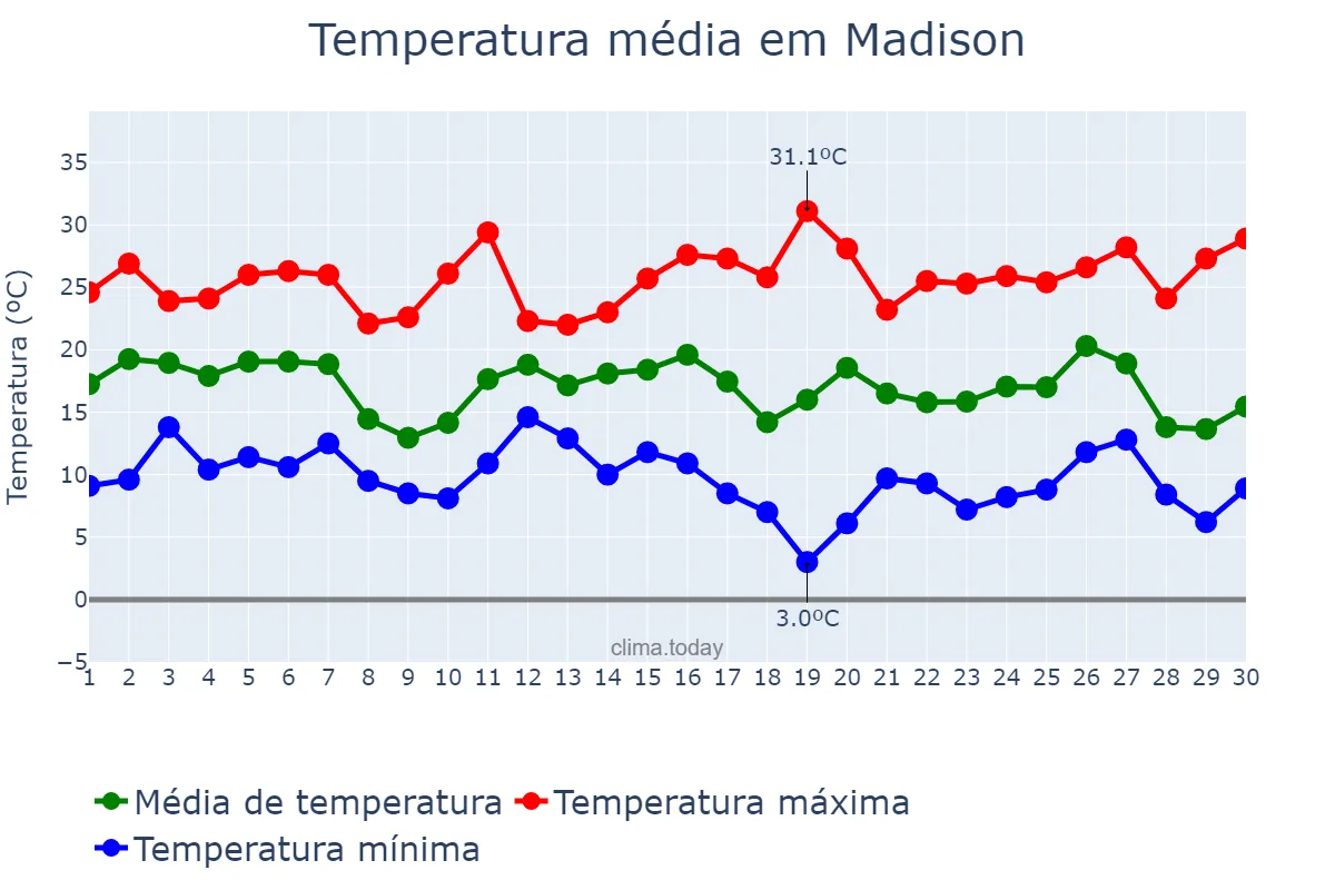 Temperatura em setembro em Madison, Wisconsin, US