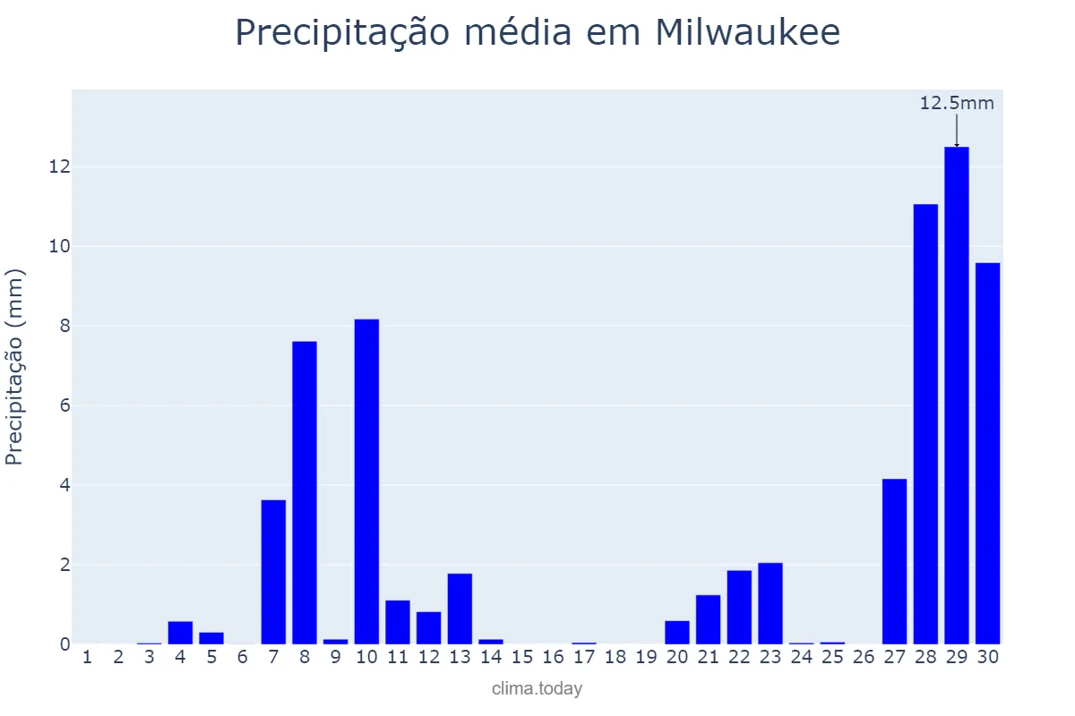 Precipitação em abril em Milwaukee, Wisconsin, US
