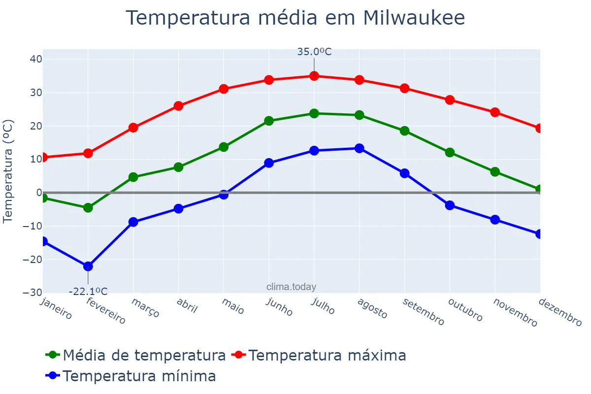 Temperatura anual em Milwaukee, Wisconsin, US