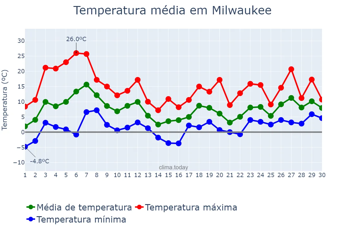 Temperatura em abril em Milwaukee, Wisconsin, US