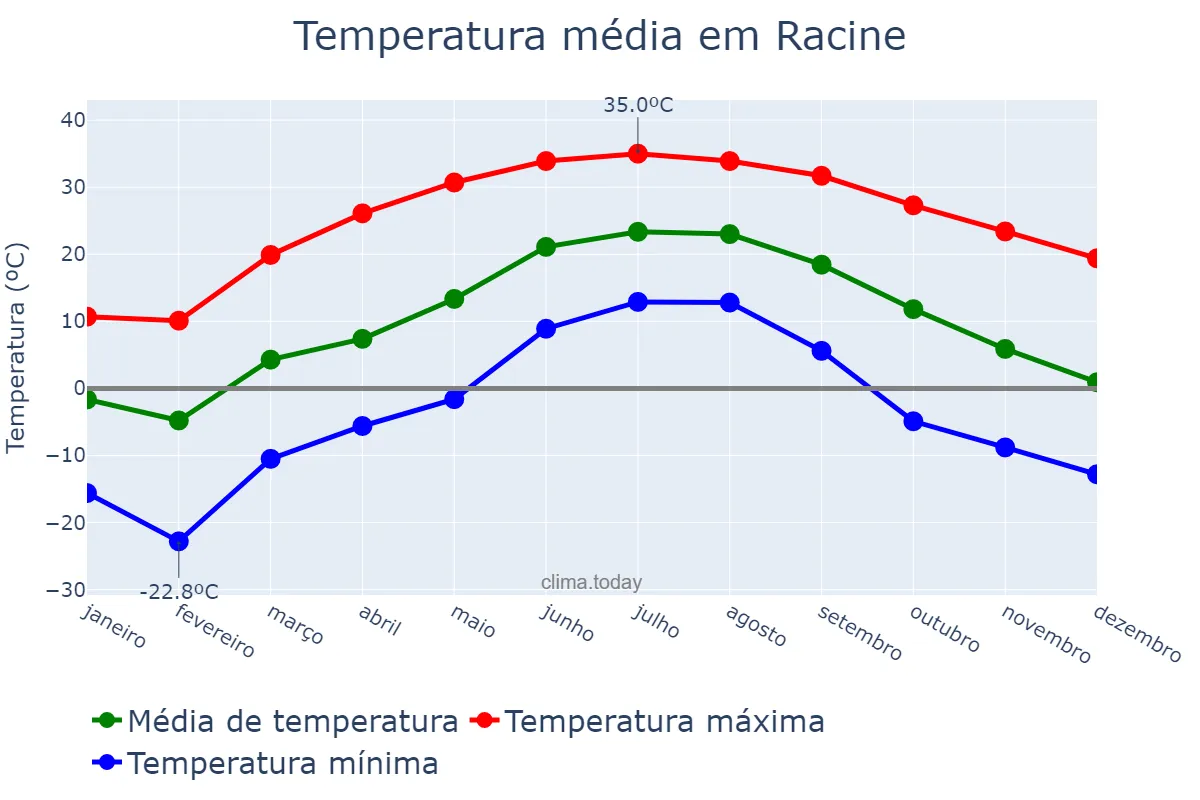Temperatura anual em Racine, Wisconsin, US