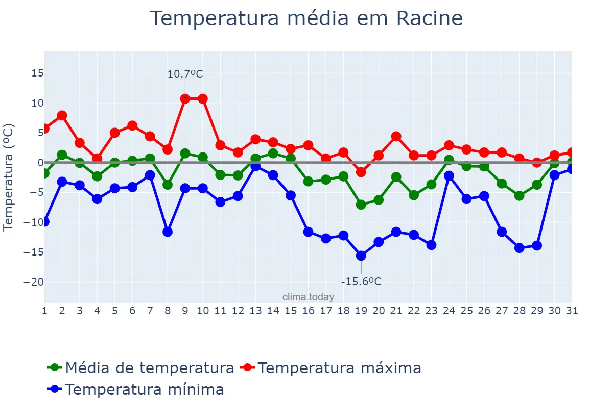 Temperatura em janeiro em Racine, Wisconsin, US