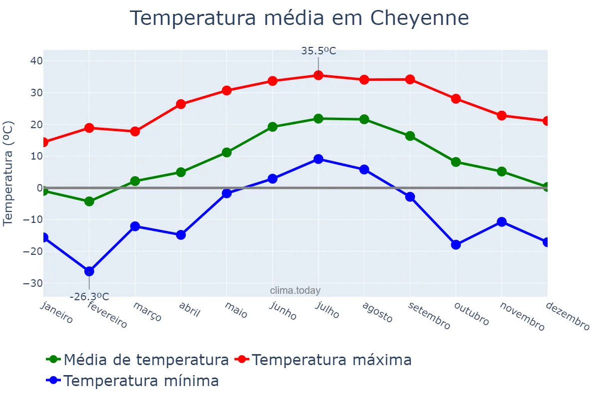 Temperatura anual em Cheyenne, Wyoming, US