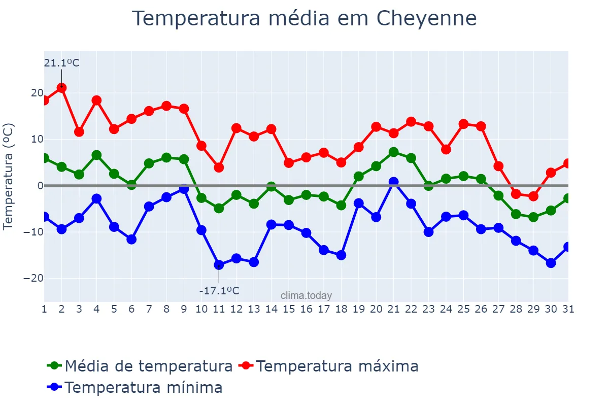 Temperatura em dezembro em Cheyenne, Wyoming, US