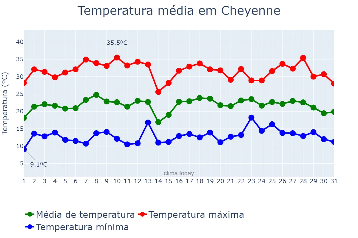 Temperatura em julho em Cheyenne, Wyoming, US