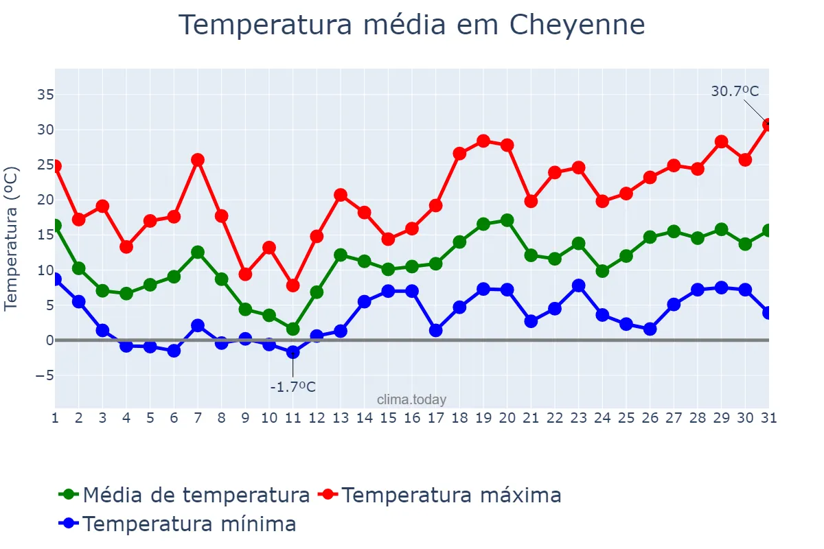 Temperatura em maio em Cheyenne, Wyoming, US