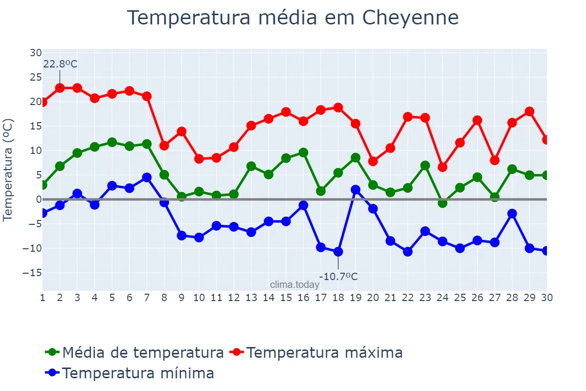 Temperatura em novembro em Cheyenne, Wyoming, US