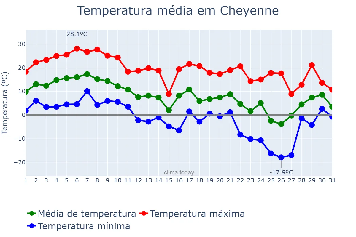 Temperatura em outubro em Cheyenne, Wyoming, US