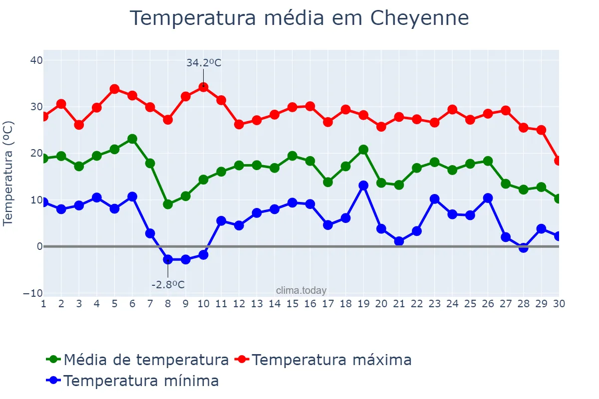 Temperatura em setembro em Cheyenne, Wyoming, US