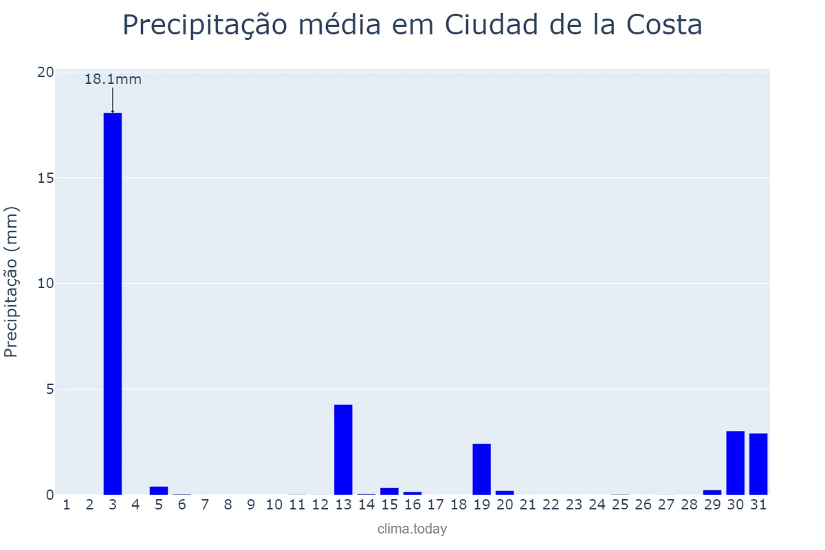 Precipitação em dezembro em Ciudad de la Costa, Canelones, UY