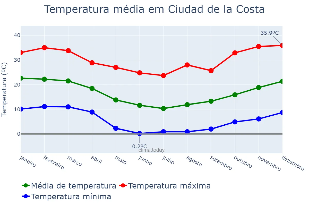 Temperatura anual em Ciudad de la Costa, Canelones, UY