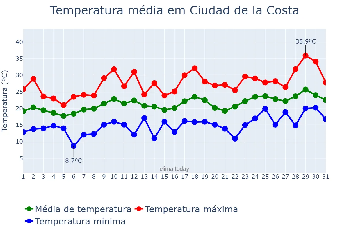 Temperatura em dezembro em Ciudad de la Costa, Canelones, UY