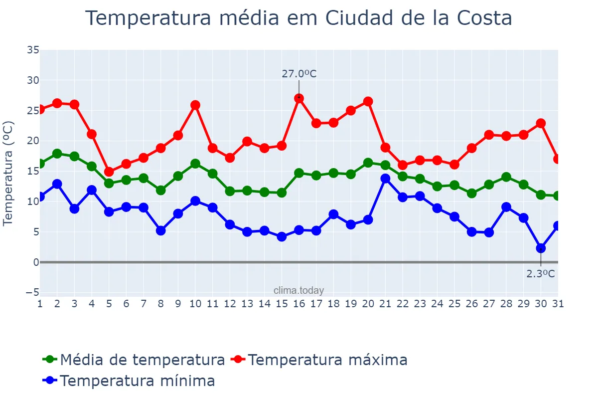 Temperatura em maio em Ciudad de la Costa, Canelones, UY