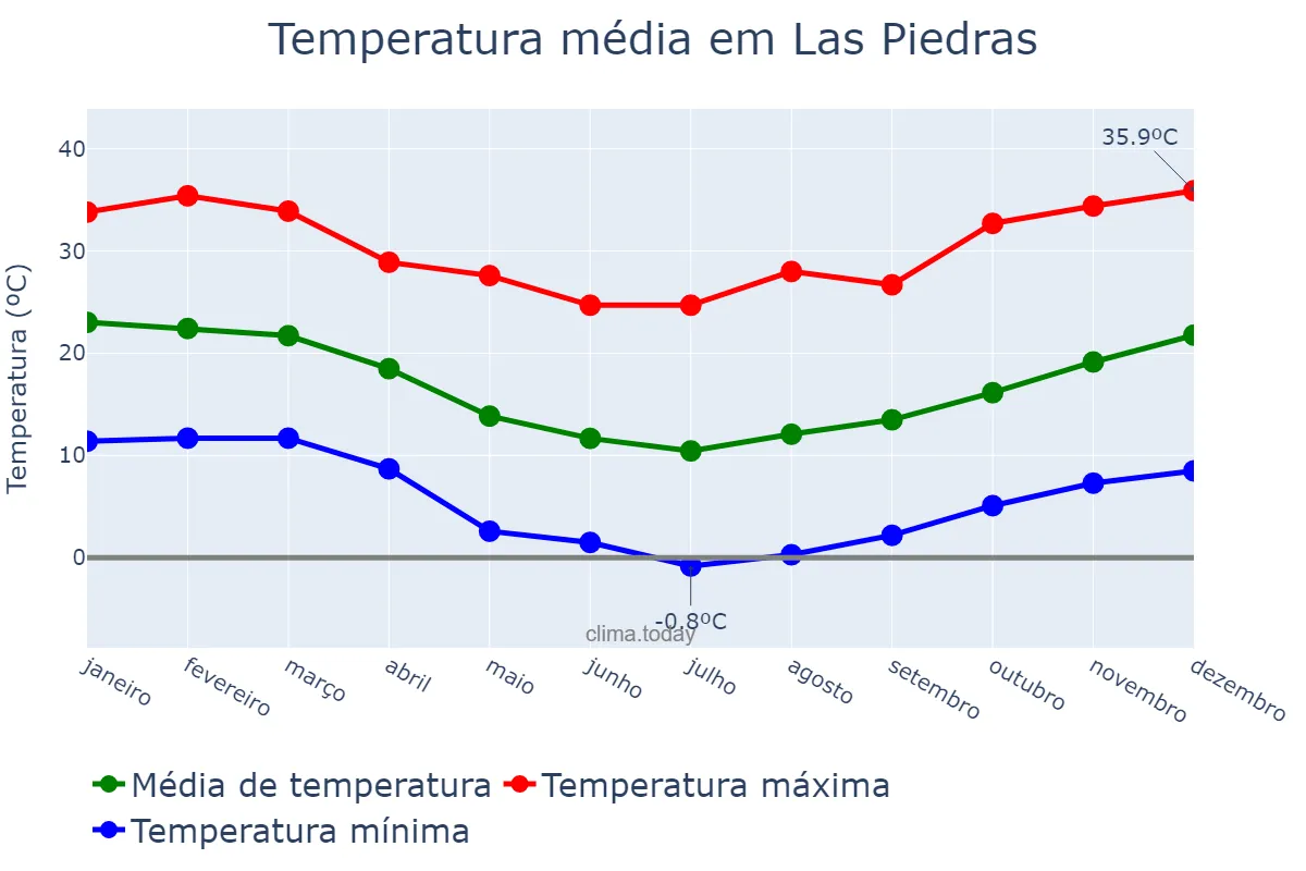 Temperatura anual em Las Piedras, Canelones, UY