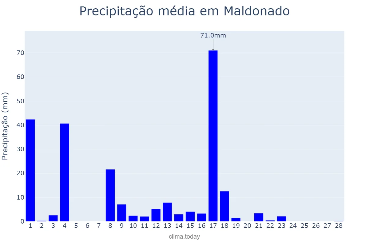 Precipitação em fevereiro em Maldonado, Maldonado, UY
