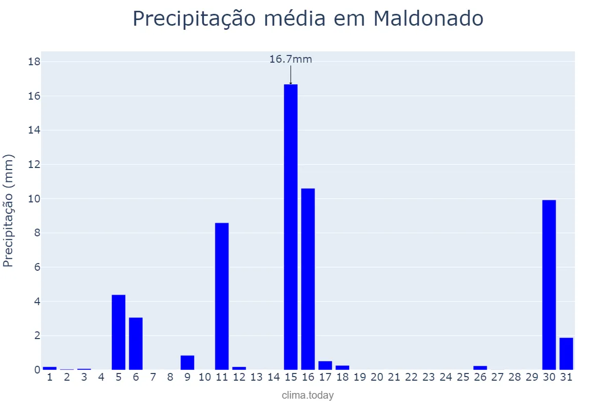 Precipitação em janeiro em Maldonado, Maldonado, UY