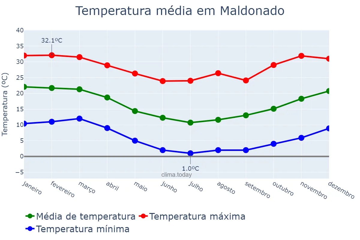 Temperatura anual em Maldonado, Maldonado, UY