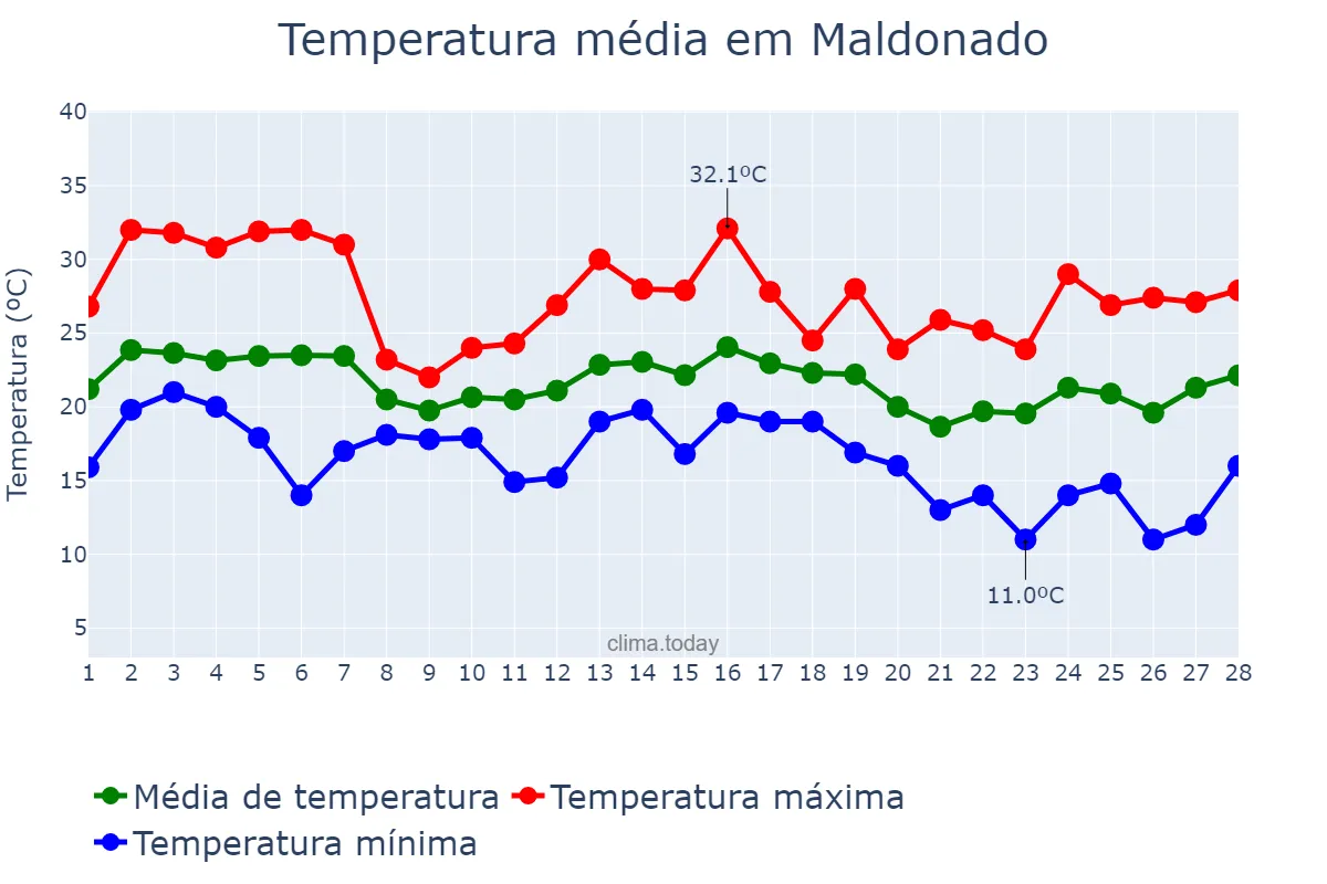 Temperatura em fevereiro em Maldonado, Maldonado, UY