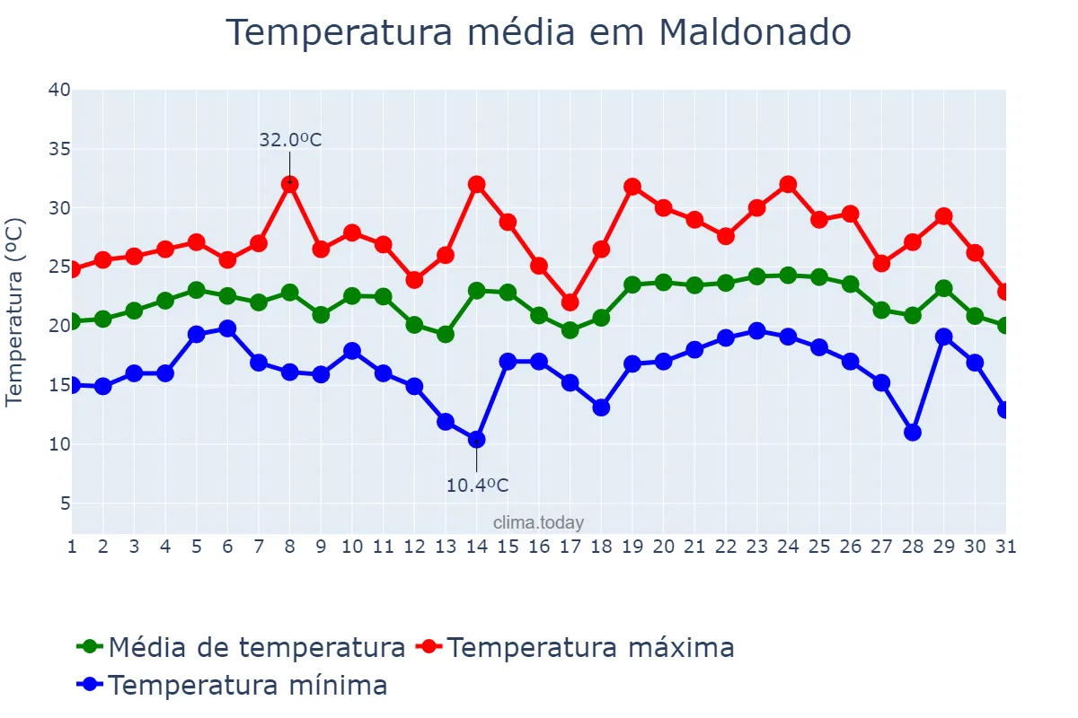 Temperatura em janeiro em Maldonado, Maldonado, UY