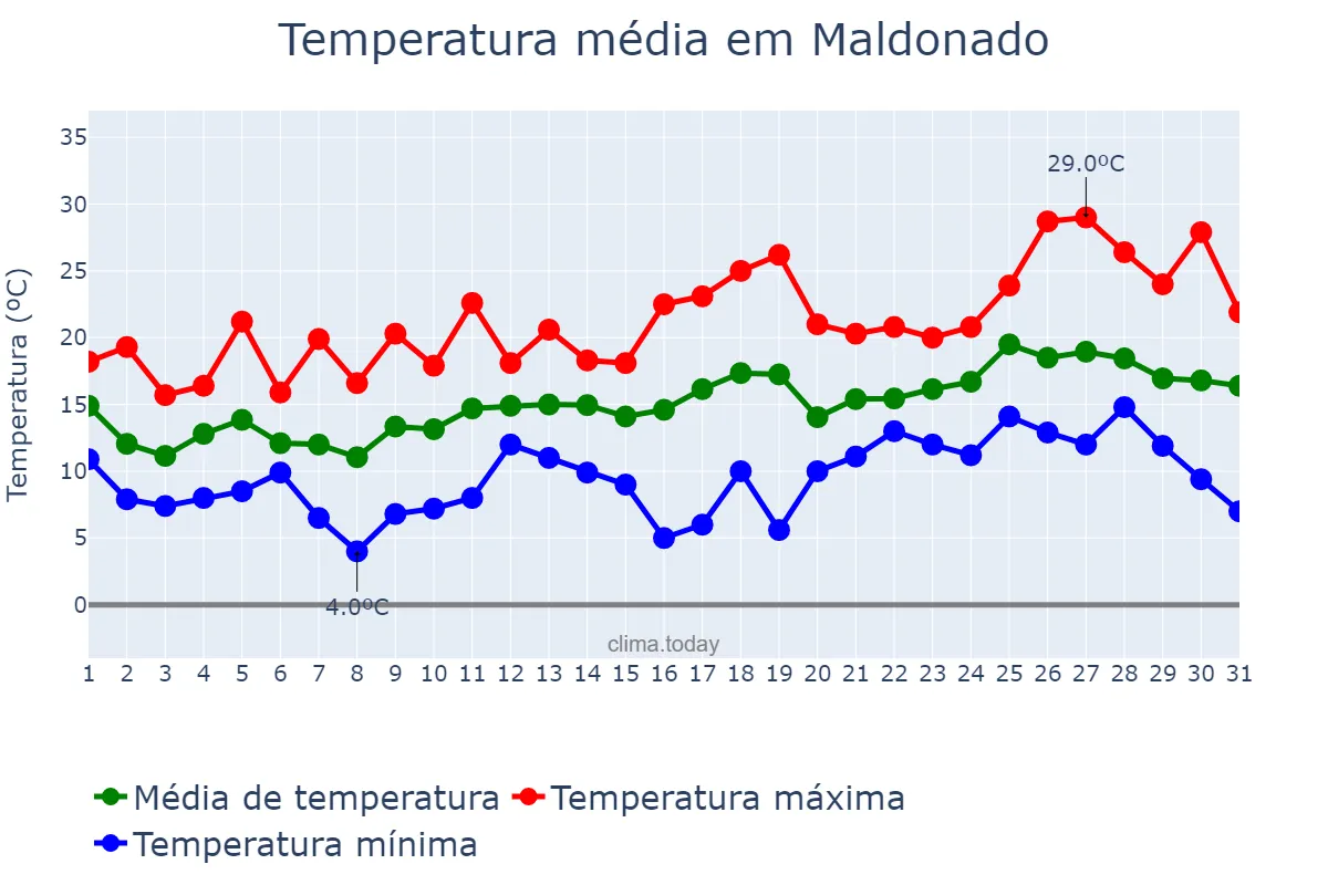 Temperatura em outubro em Maldonado, Maldonado, UY