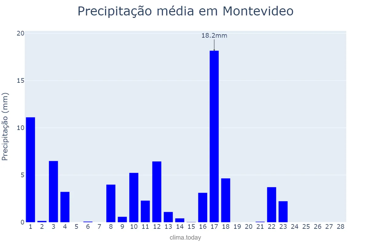 Precipitação em fevereiro em Montevideo, Montevideo, UY