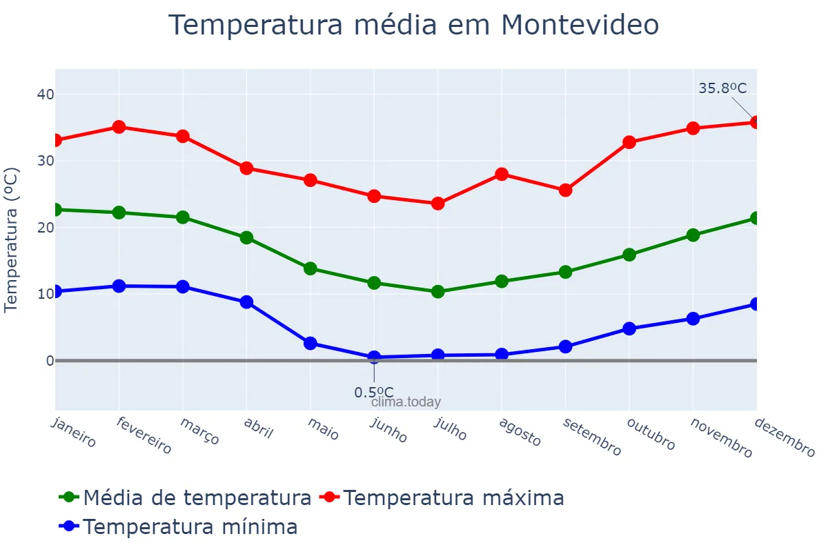 Temperatura anual em Montevideo, Montevideo, UY