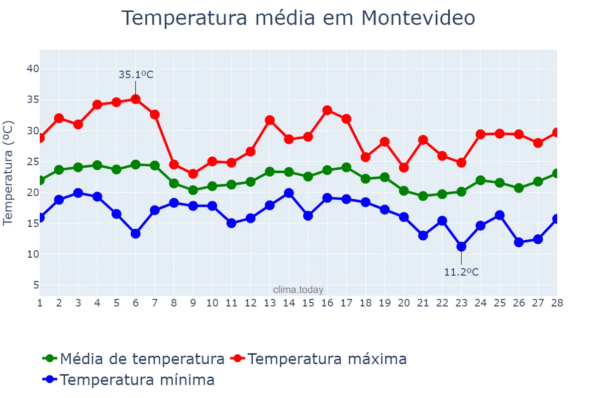Temperatura em fevereiro em Montevideo, Montevideo, UY