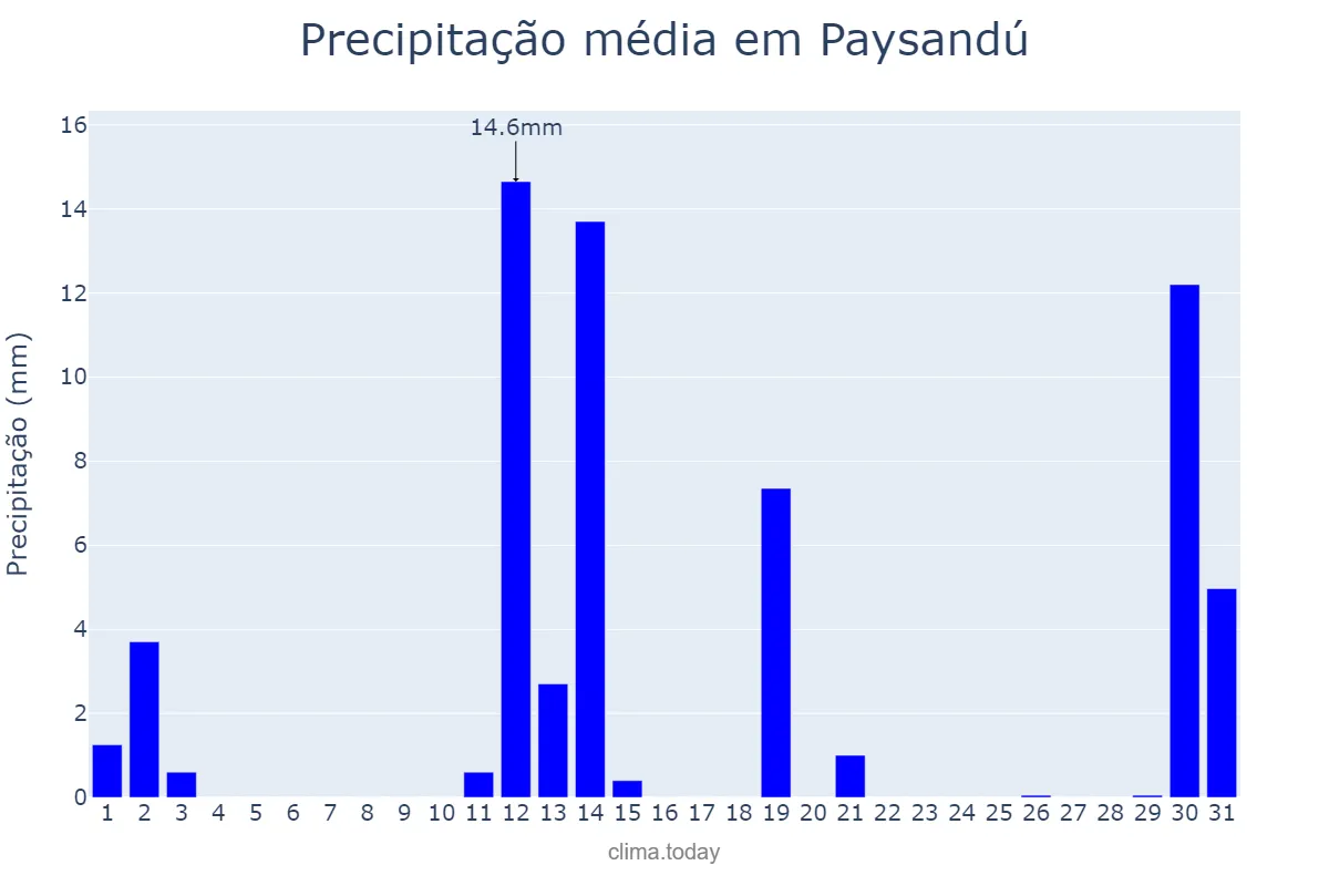 Precipitação em dezembro em Paysandú, Paysandú, UY