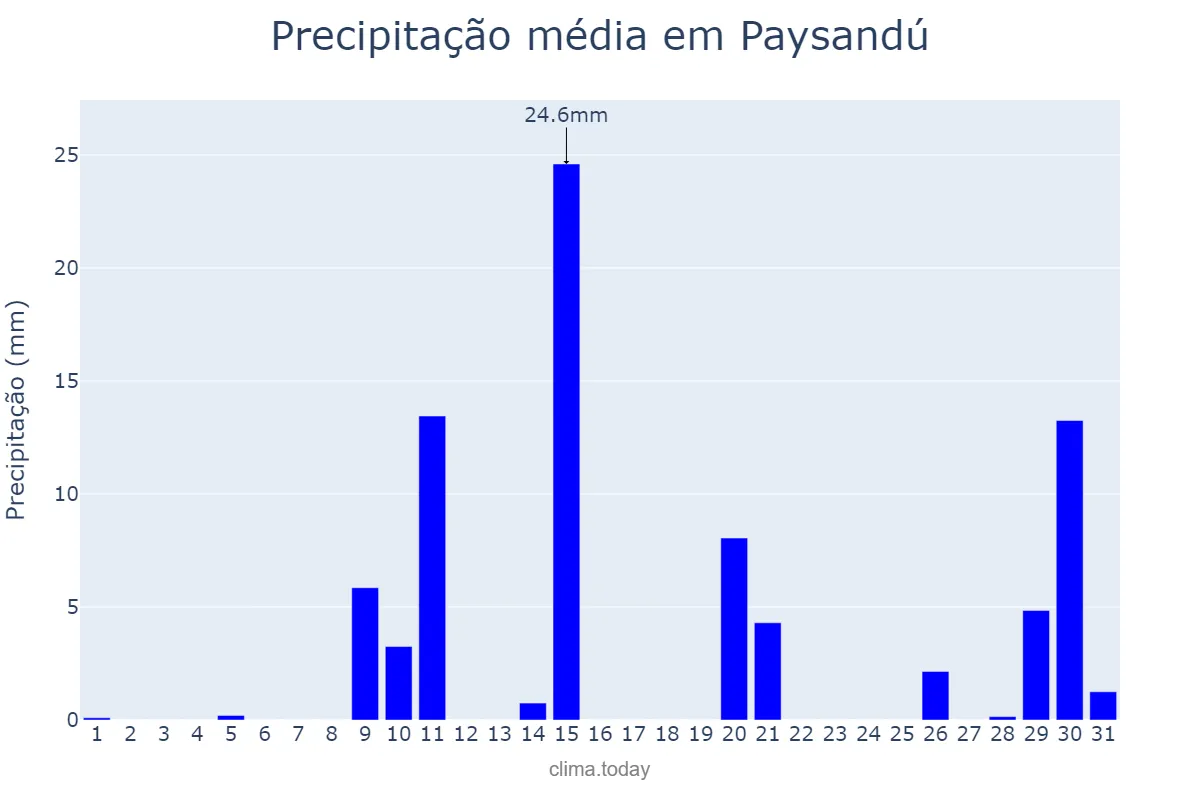 Precipitação em janeiro em Paysandú, Paysandú, UY