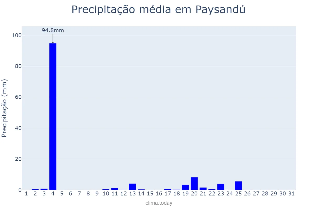 Precipitação em outubro em Paysandú, Paysandú, UY
